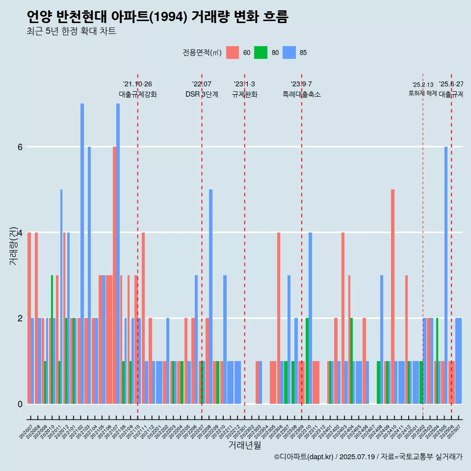 언양 반천현대 아파트(1994) 거래량 변화 흐름