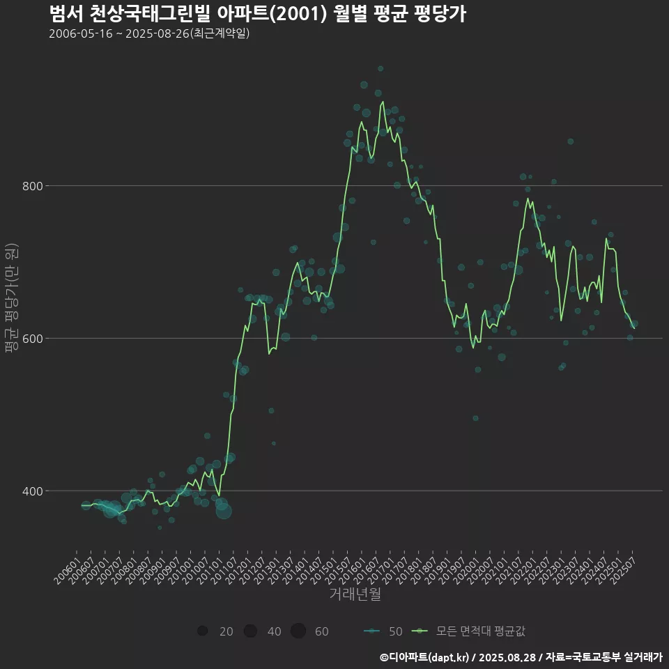 범서 천상국태그린빌 아파트(2001) 월별 평균 평당가
