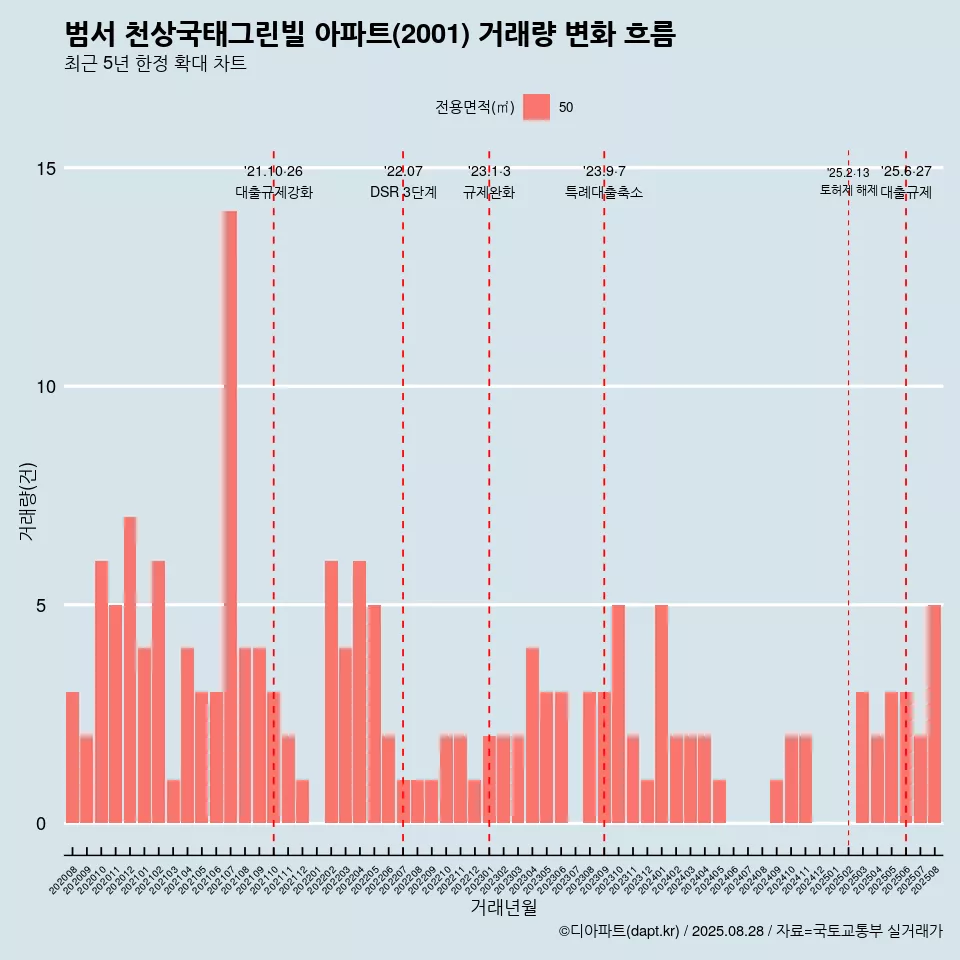 범서 천상국태그린빌 아파트(2001) 거래량 변화 흐름