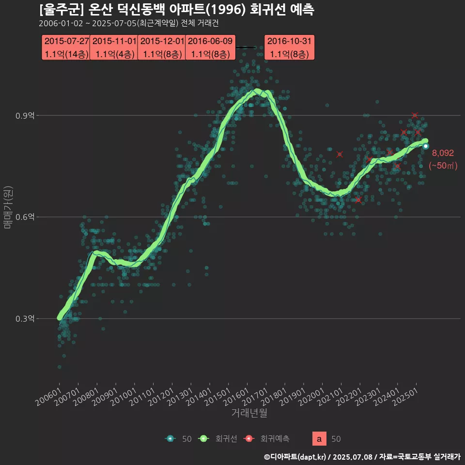 [울주군] 온산 덕신동백 아파트(1996) 회귀선 예측