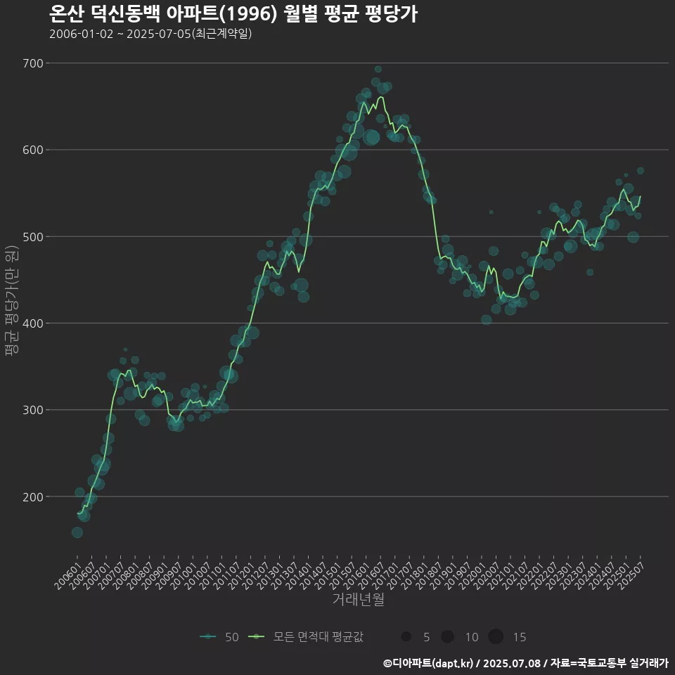온산 덕신동백 아파트(1996) 월별 평균 평당가