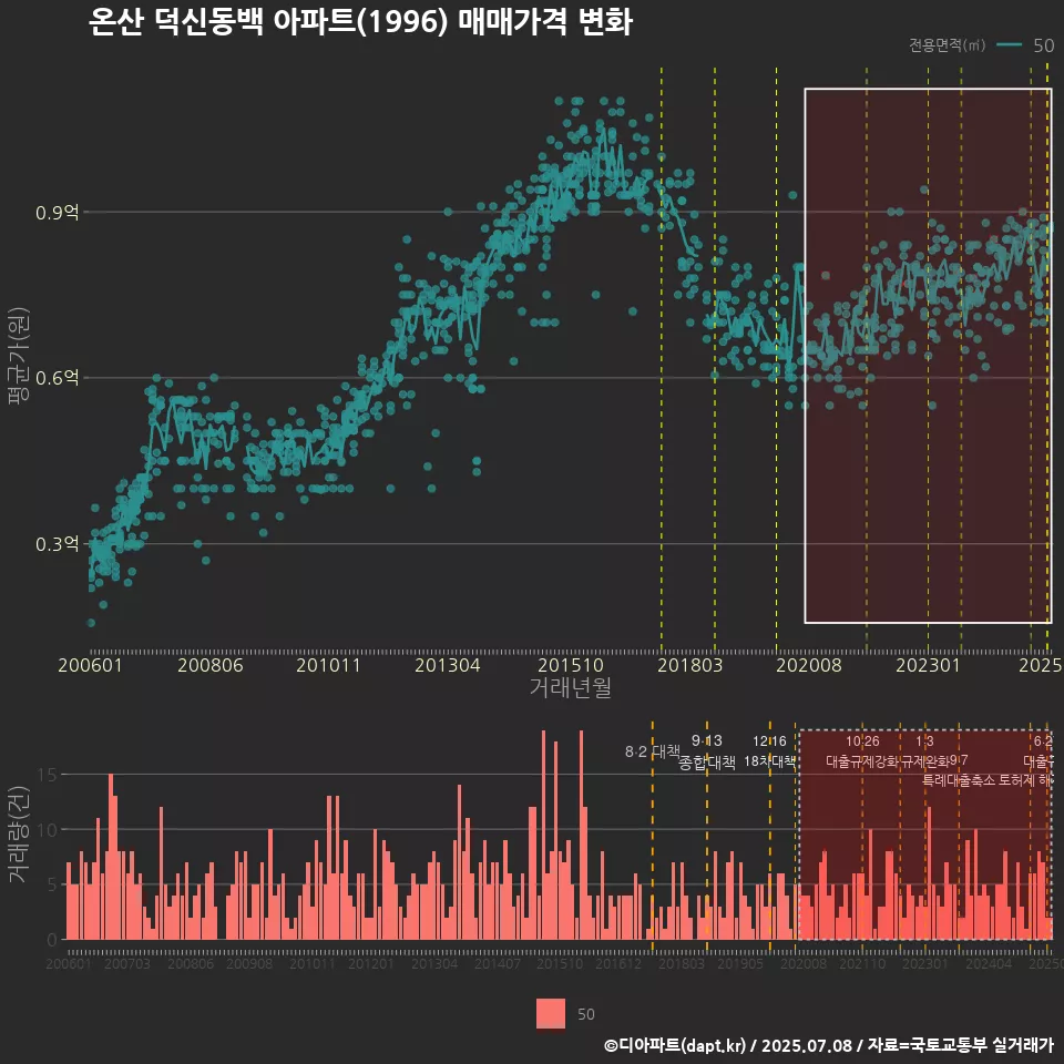 온산 덕신동백 아파트(1996) 매매가격 변화