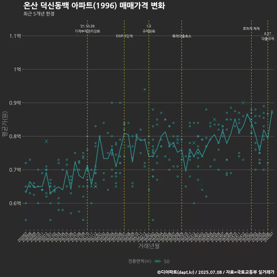 온산 덕신동백 아파트(1996) 매매가격 변화