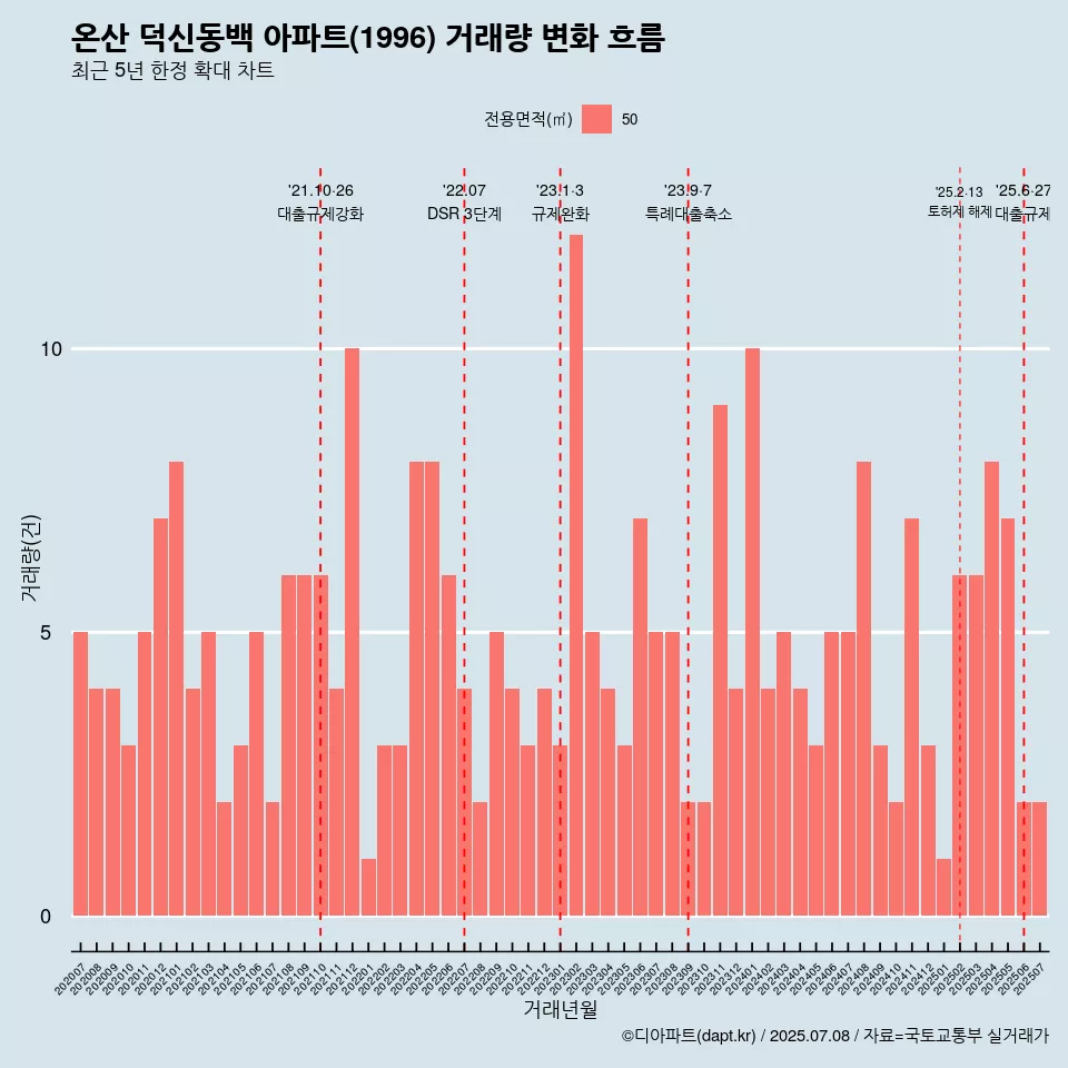 온산 덕신동백 아파트(1996) 거래량 변화 흐름