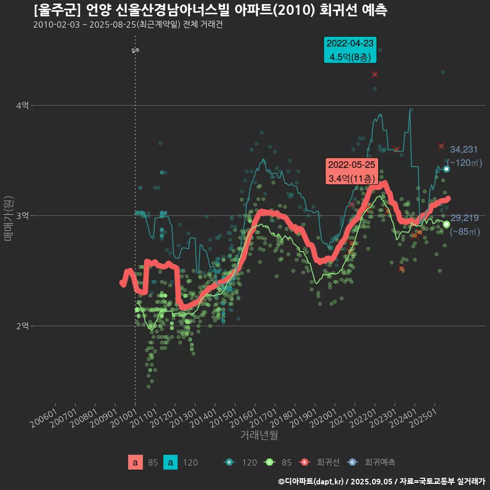 [울주군] 언양 신울산경남아너스빌 아파트(2010) 회귀선 예측