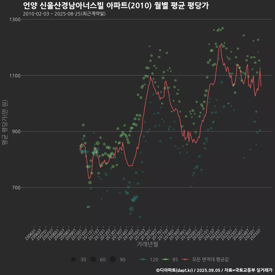 언양 신울산경남아너스빌 아파트(2010) 월별 평균 평당가