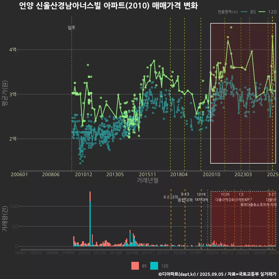 언양 신울산경남아너스빌 아파트(2010) 매매가격 변화