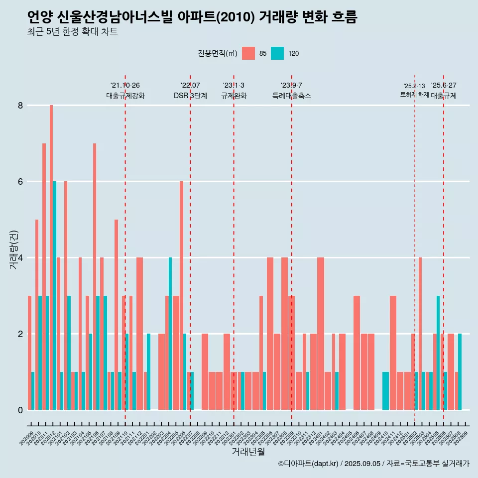 언양 신울산경남아너스빌 아파트(2010) 거래량 변화 흐름