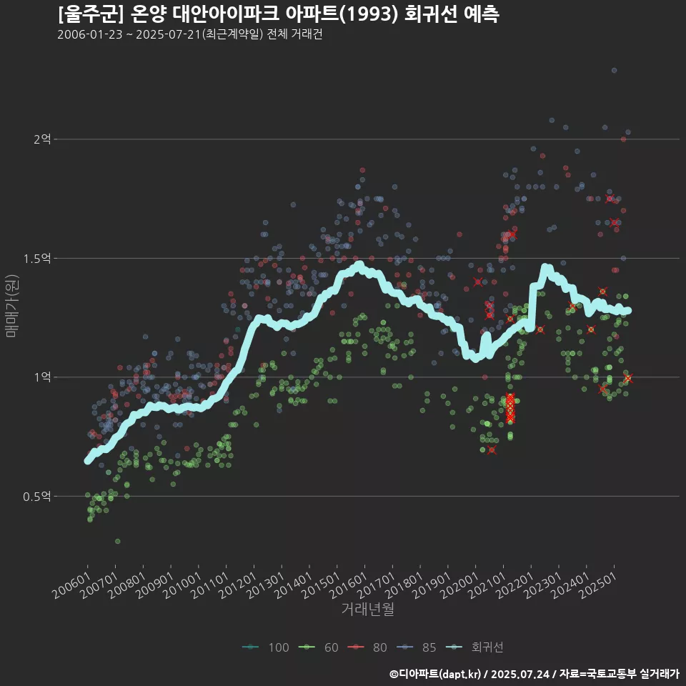 [울주군] 온양 대안아이파크 아파트(1993) 회귀선 예측
