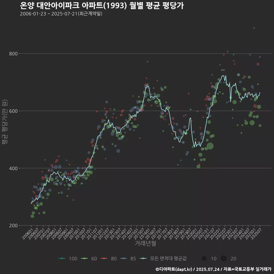 온양 대안아이파크 아파트(1993) 월별 평균 평당가