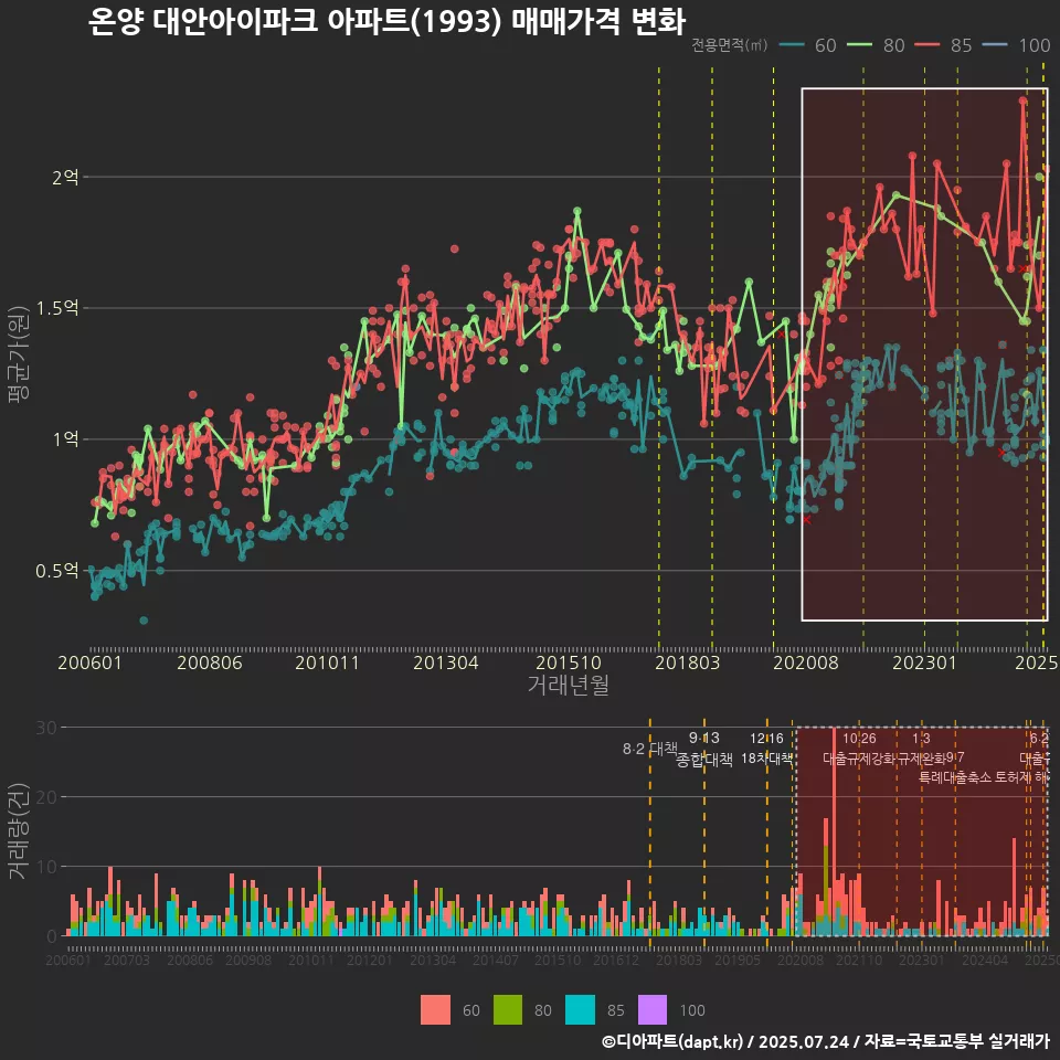 온양 대안아이파크 아파트(1993) 매매가격 변화