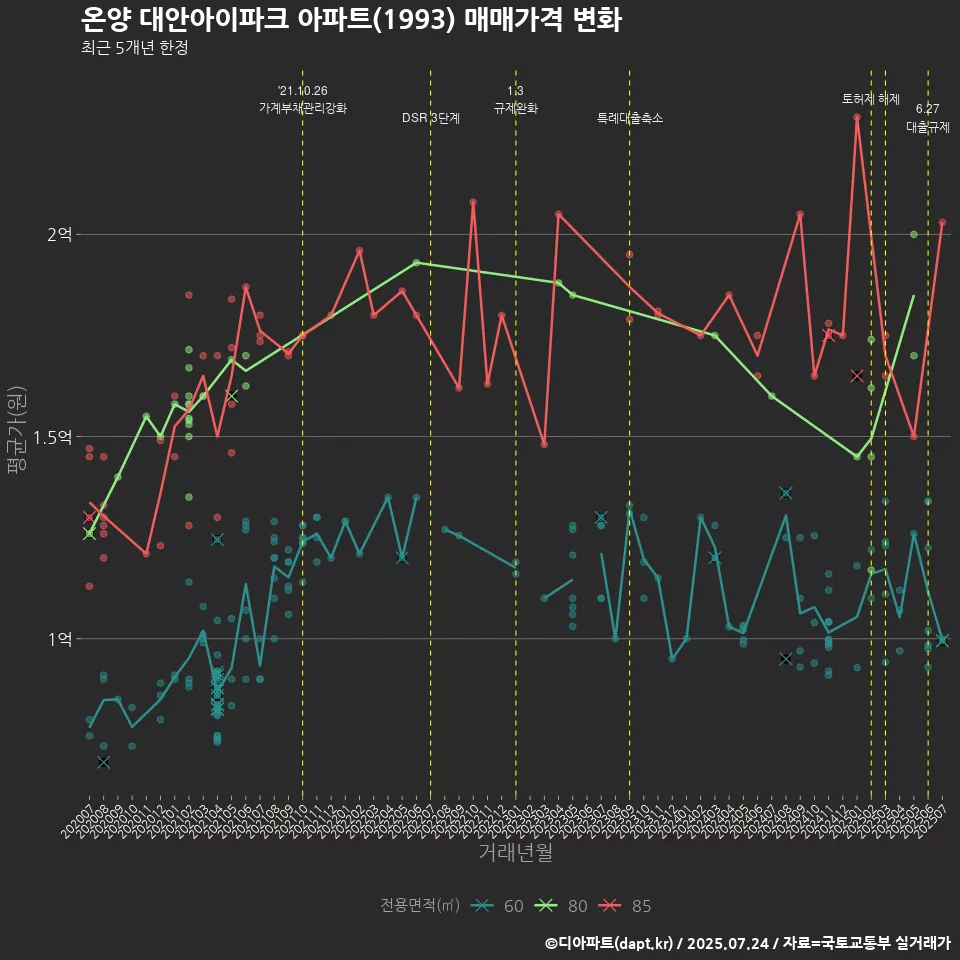 온양 대안아이파크 아파트(1993) 매매가격 변화