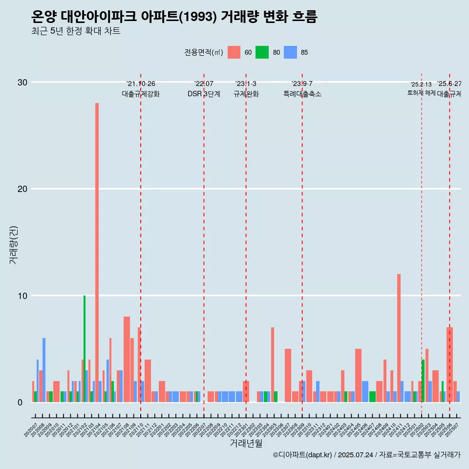 온양 대안아이파크 아파트(1993) 거래량 변화 흐름