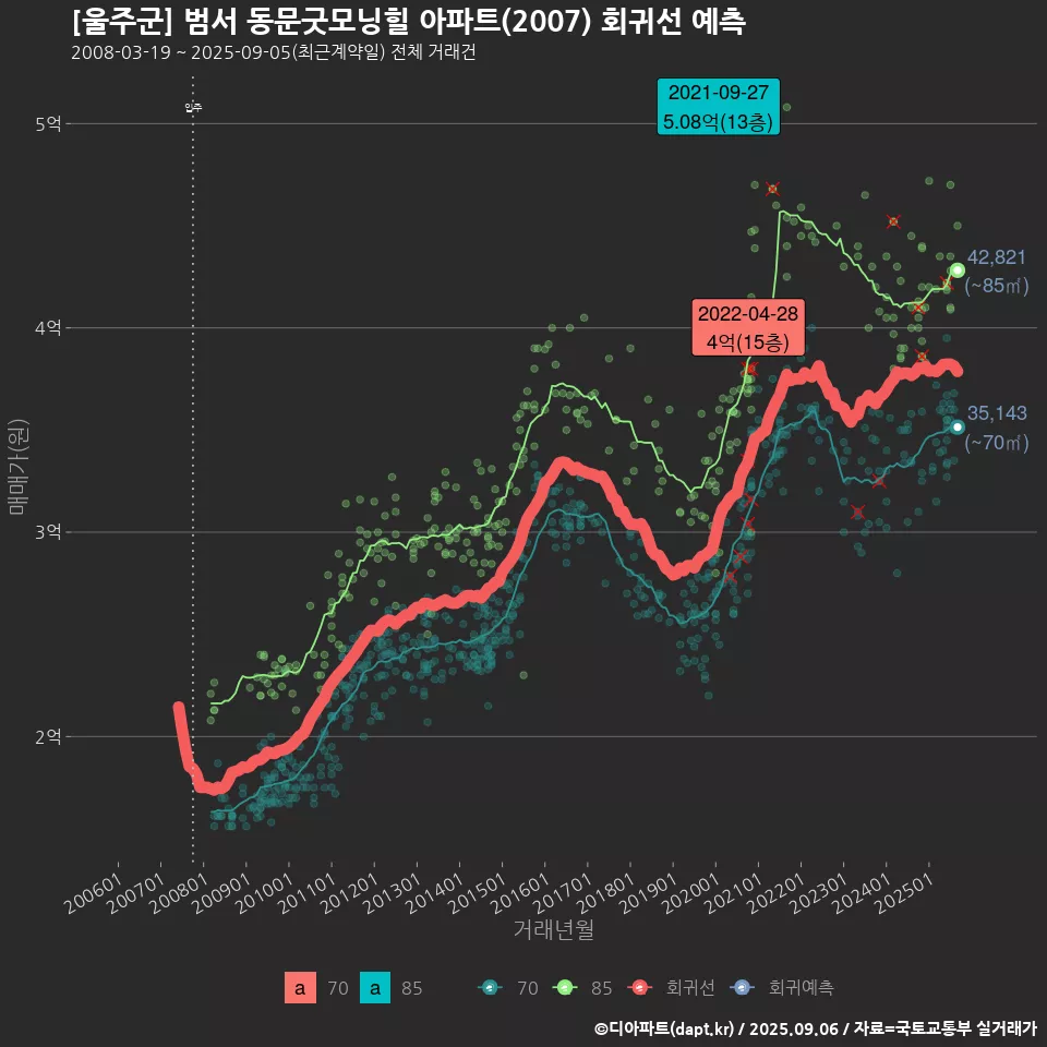 [울주군] 범서 동문굿모닝힐 아파트(2007) 회귀선 예측
