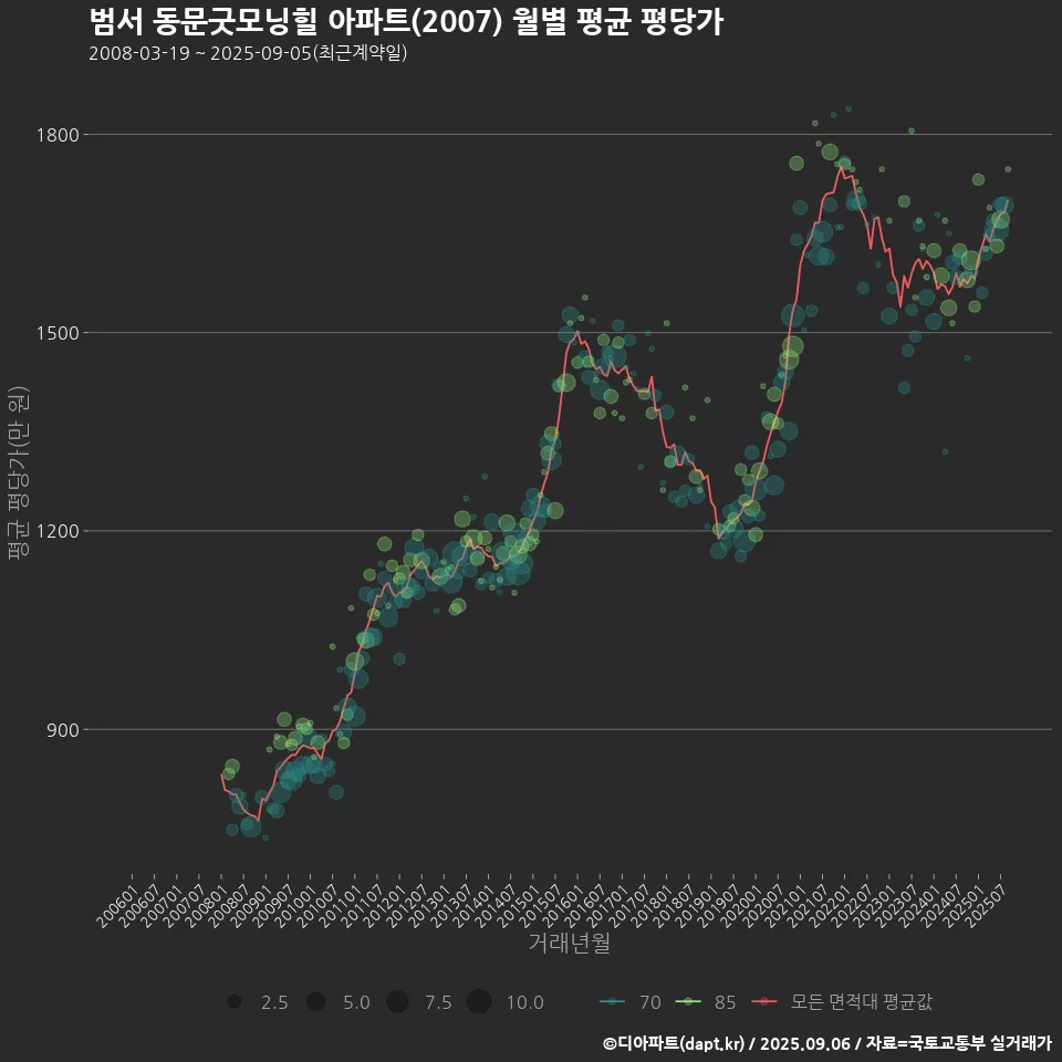 범서 동문굿모닝힐 아파트(2007) 월별 평균 평당가