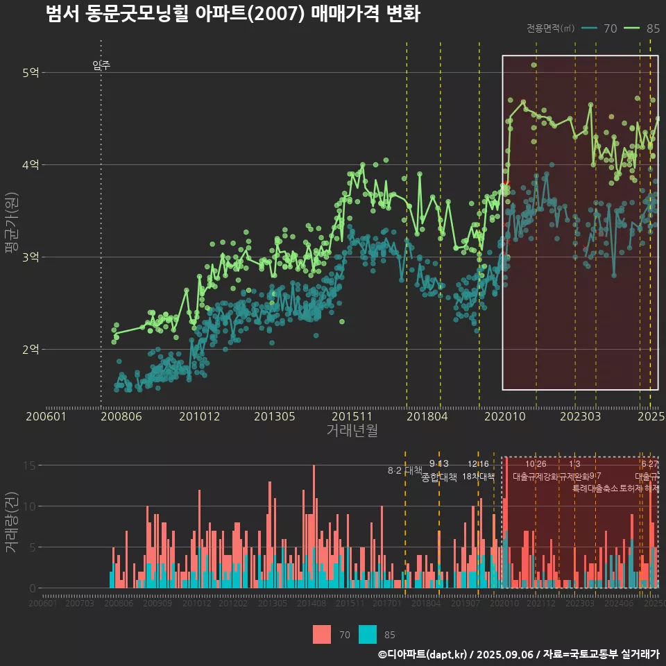 범서 동문굿모닝힐 아파트(2007) 매매가격 변화