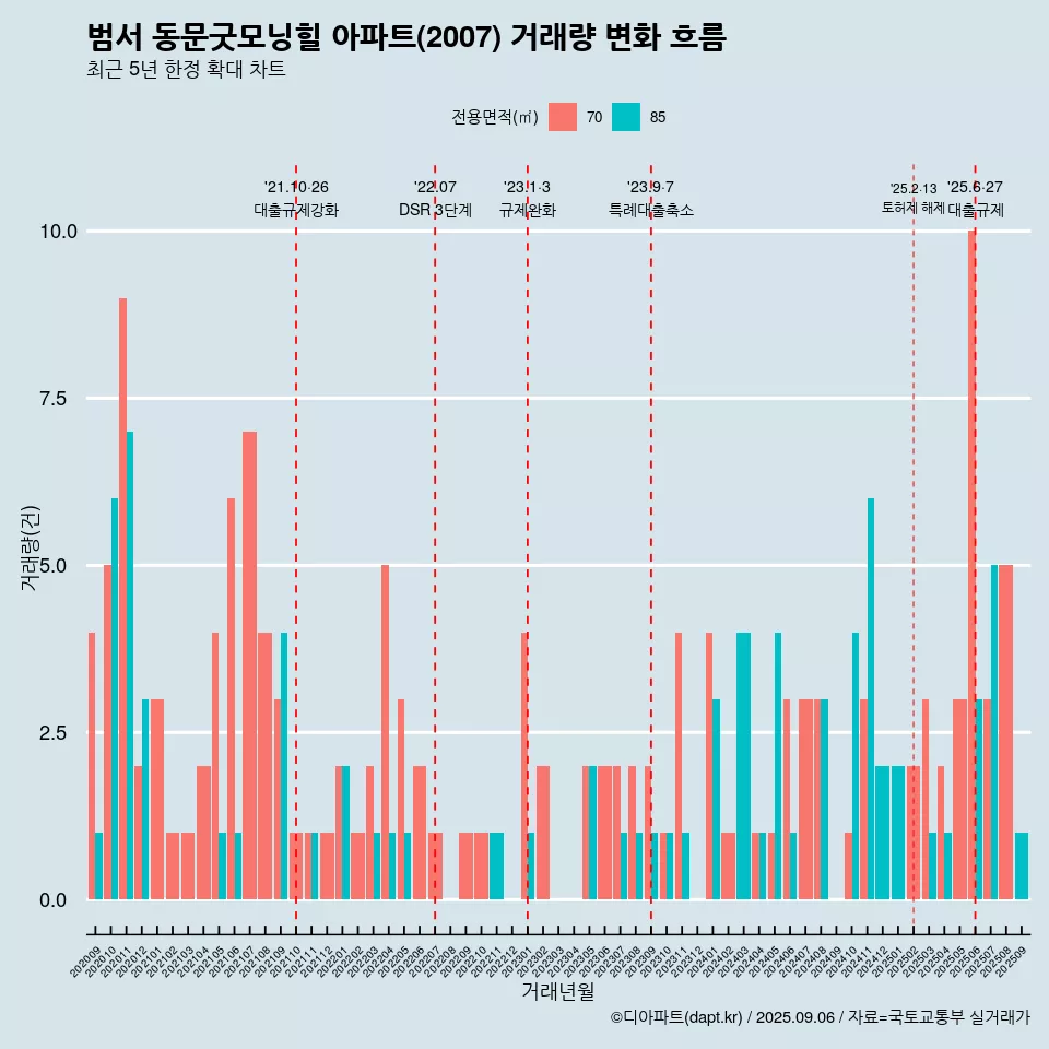 범서 동문굿모닝힐 아파트(2007) 거래량 변화 흐름