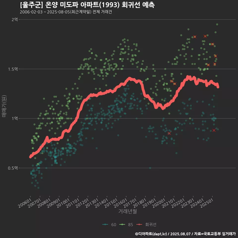 [울주군] 온양 미도파 아파트(1993) 회귀선 예측