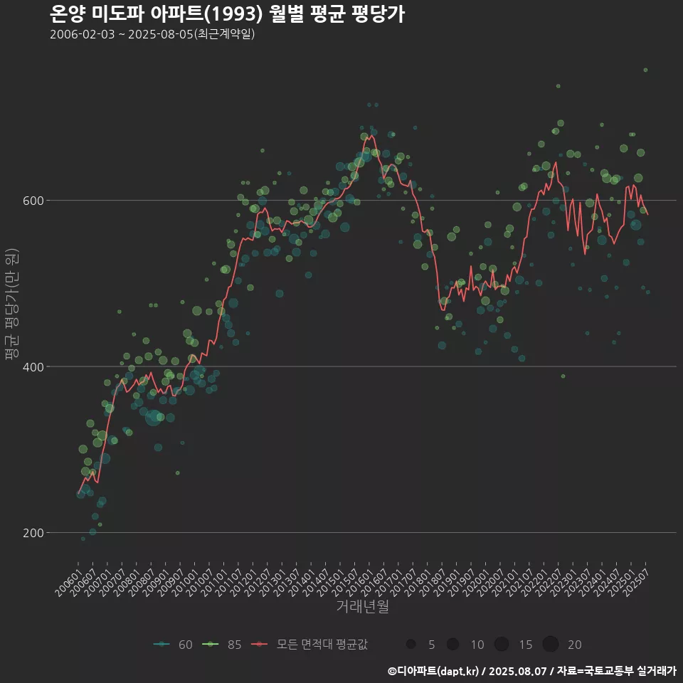 온양 미도파 아파트(1993) 월별 평균 평당가