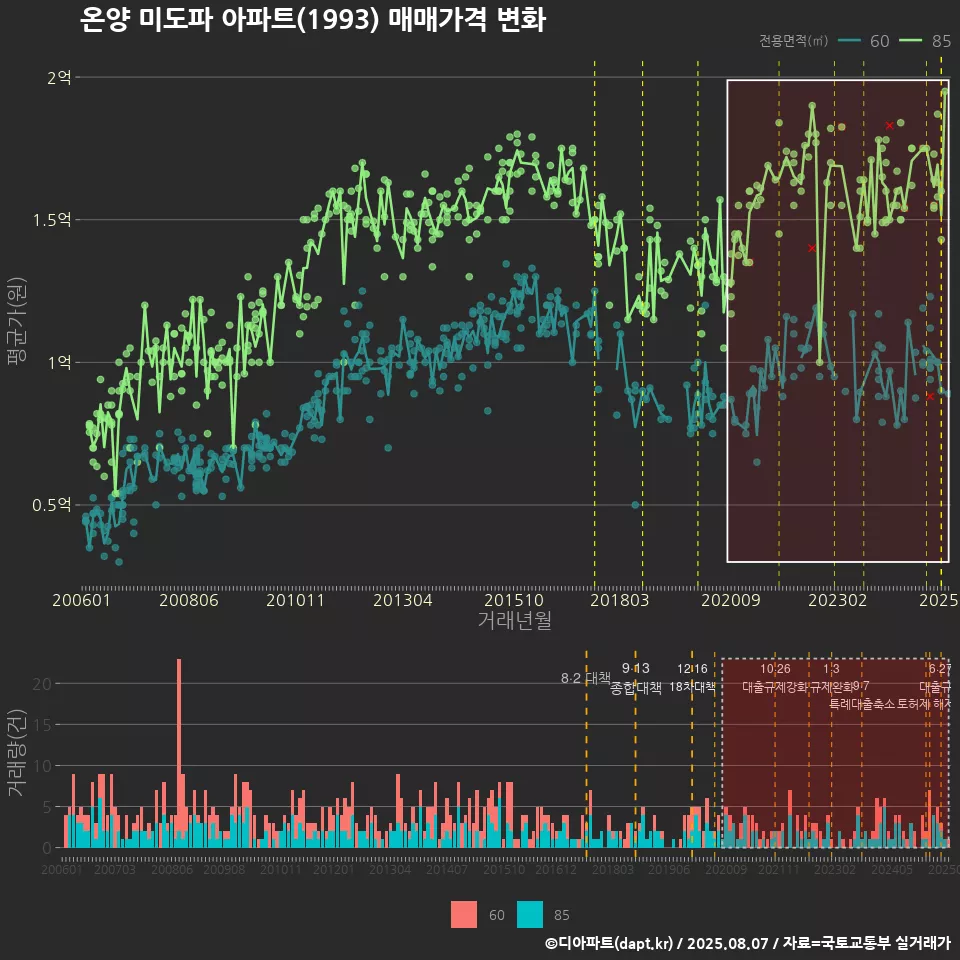 온양 미도파 아파트(1993) 매매가격 변화