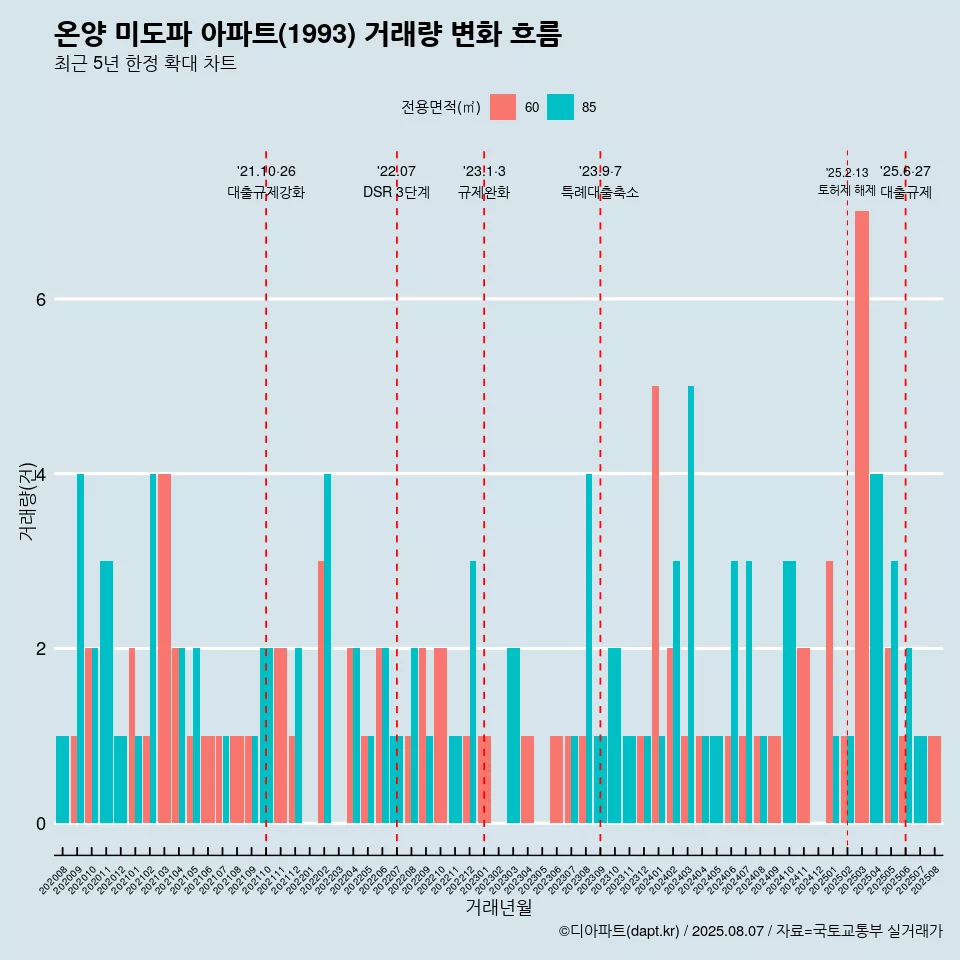 온양 미도파 아파트(1993) 거래량 변화 흐름