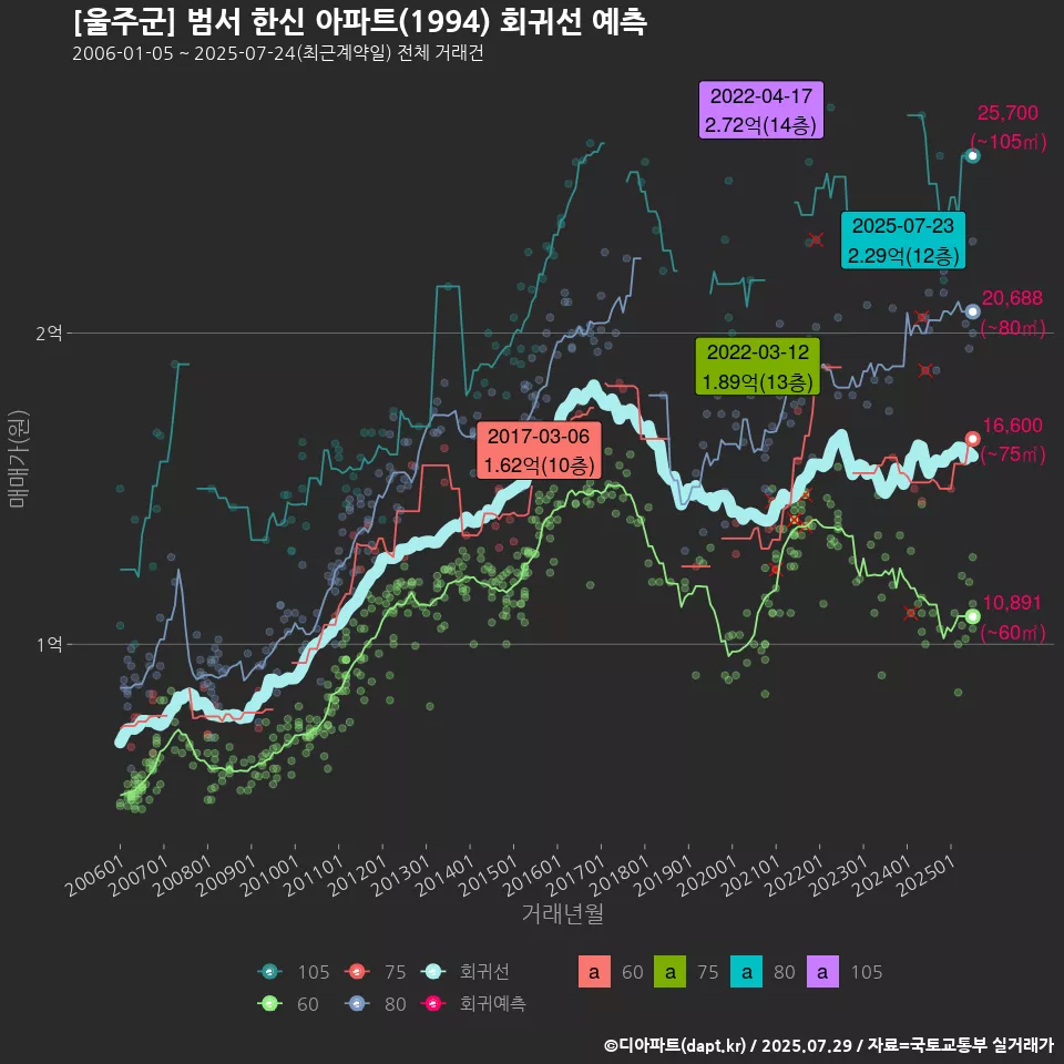 [울주군] 범서 한신 아파트(1994) 회귀선 예측