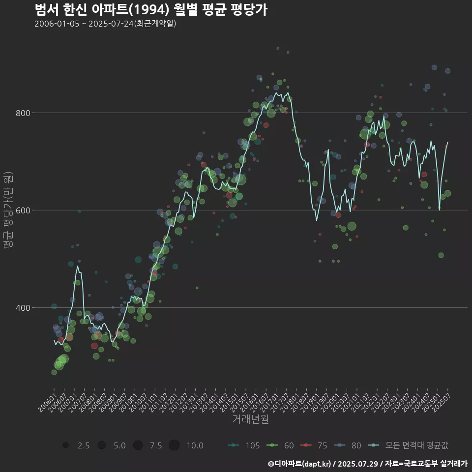 범서 한신 아파트(1994) 월별 평균 평당가