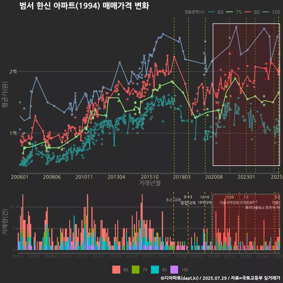 범서 한신 아파트(1994) 매매가격 변화
