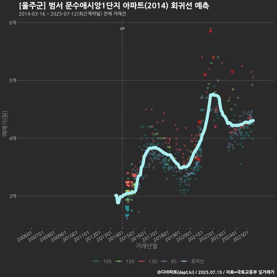 [울주군] 범서 문수애시앙1단지 아파트(2014) 회귀선 예측