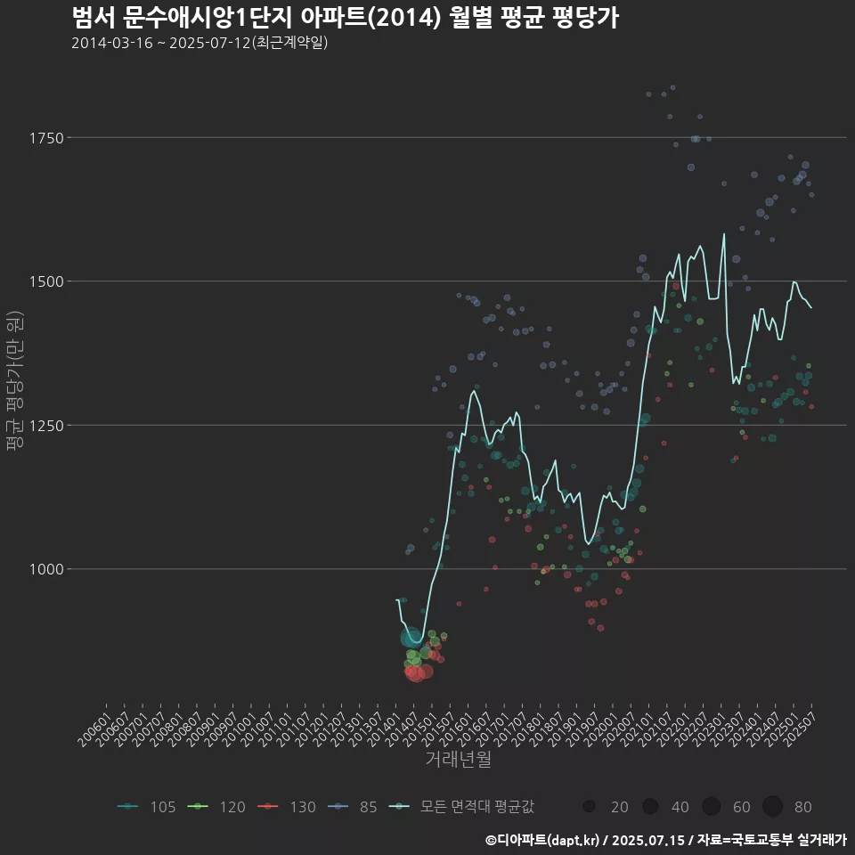 범서 문수애시앙1단지 아파트(2014) 월별 평균 평당가