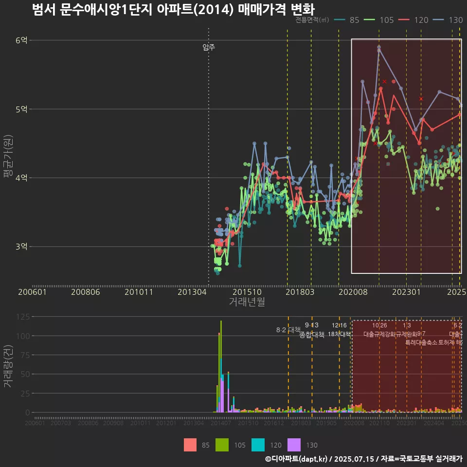 범서 문수애시앙1단지 아파트(2014) 매매가격 변화