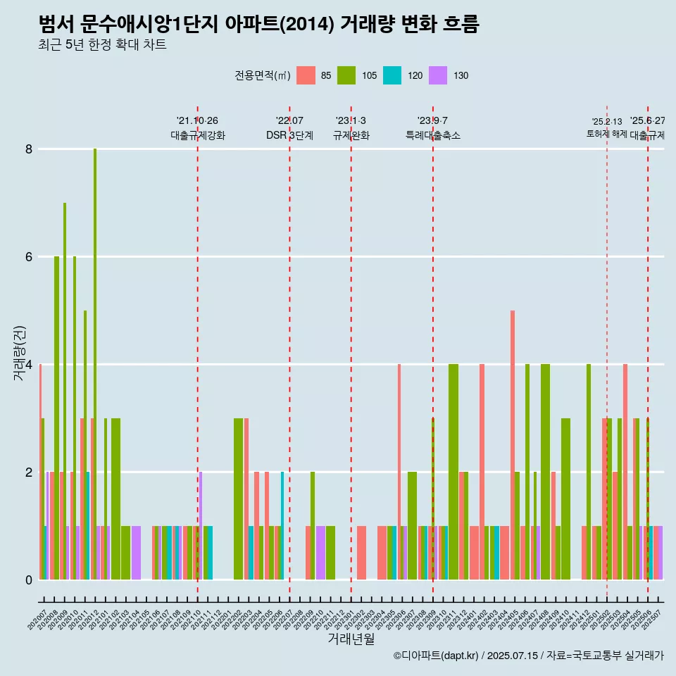 범서 문수애시앙1단지 아파트(2014) 거래량 변화 흐름