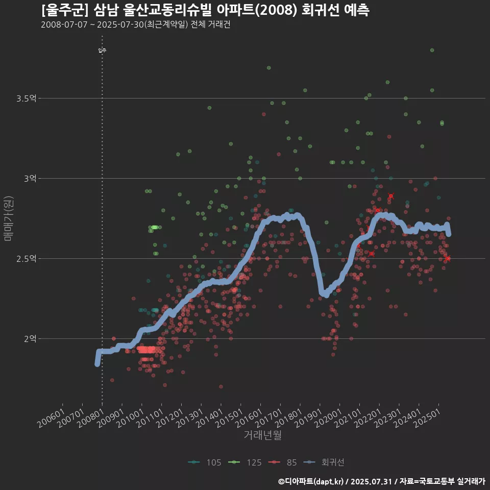 [울주군] 삼남 울산교동리슈빌 아파트(2008) 회귀선 예측