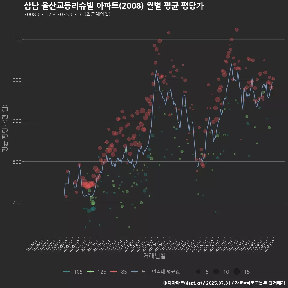삼남 울산교동리슈빌 아파트(2008) 월별 평균 평당가