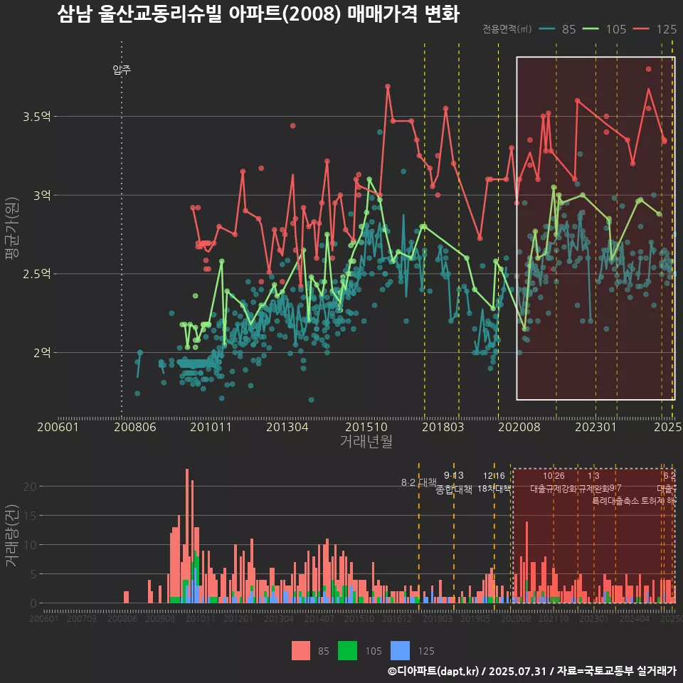 삼남 울산교동리슈빌 아파트(2008) 매매가격 변화