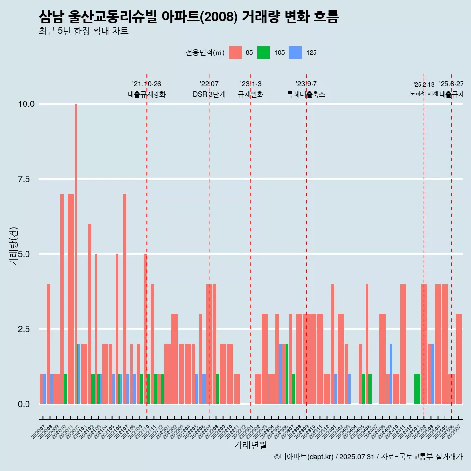 삼남 울산교동리슈빌 아파트(2008) 거래량 변화 흐름