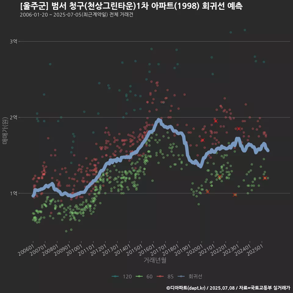 [울주군] 범서 청구(천상그린타운)1차 아파트(1998) 회귀선 예측