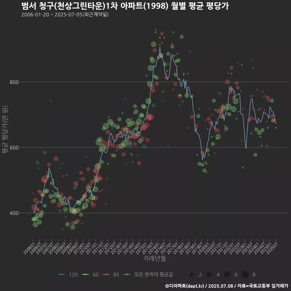 범서 청구(천상그린타운)1차 아파트(1998) 월별 평균 평당가