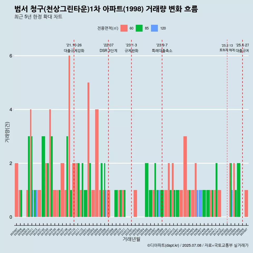 범서 청구(천상그린타운)1차 아파트(1998) 거래량 변화 흐름
