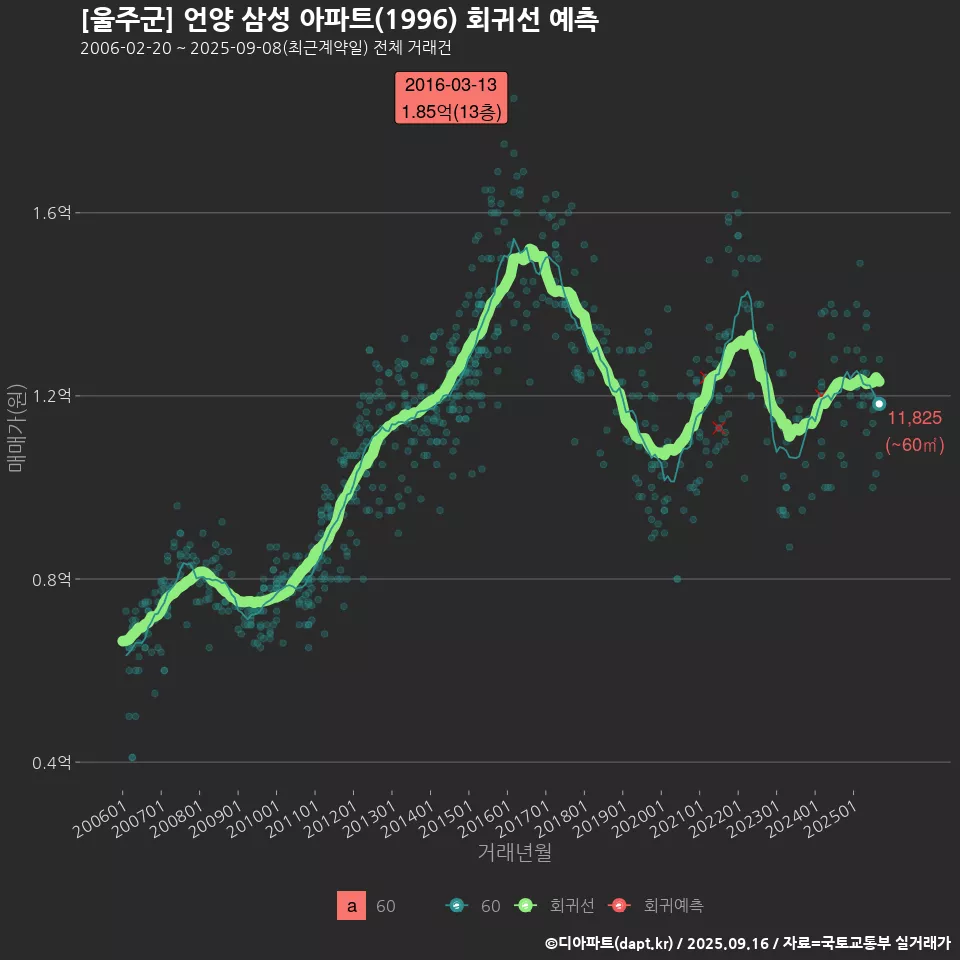 [울주군] 언양 삼성 아파트(1996) 회귀선 예측