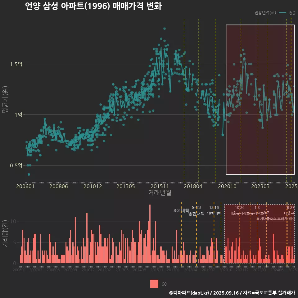 언양 삼성 아파트(1996) 매매가격 변화