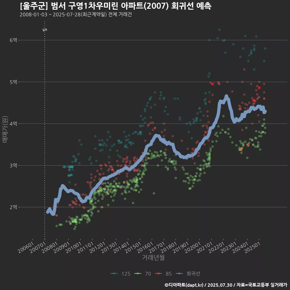 [울주군] 범서 구영1차우미린 아파트(2007) 회귀선 예측