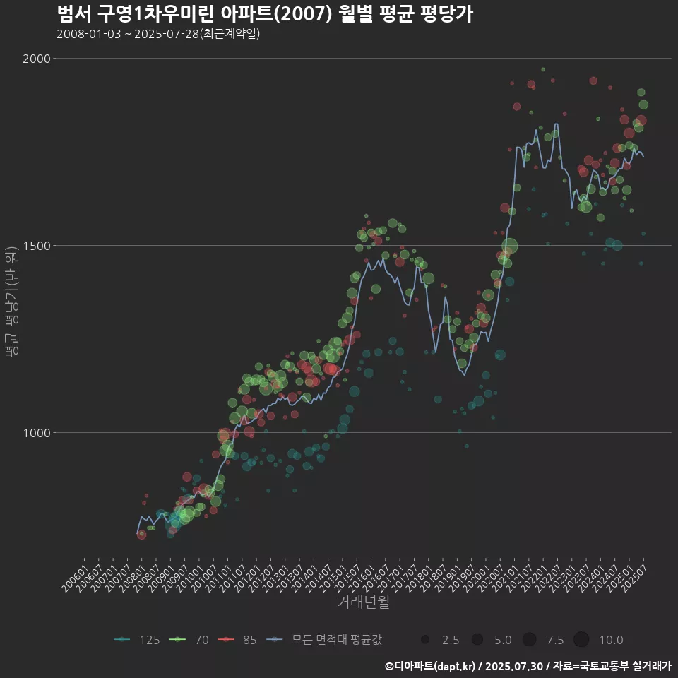 범서 구영1차우미린 아파트(2007) 월별 평균 평당가