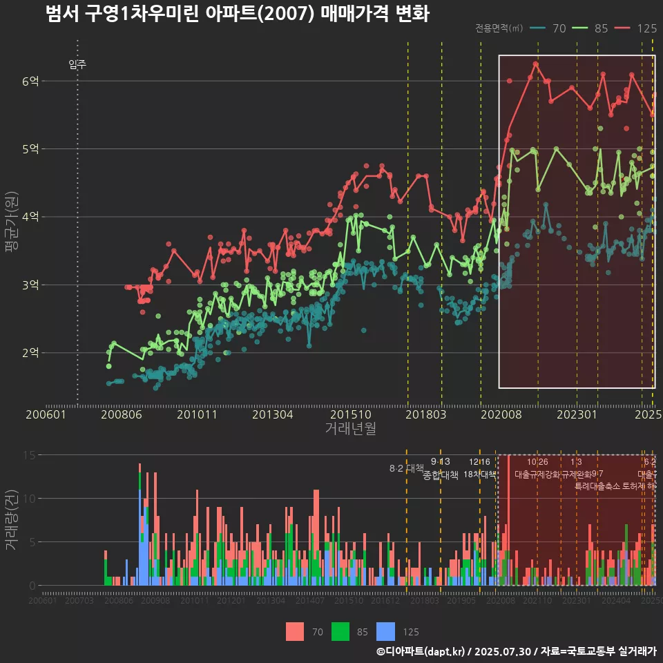 범서 구영1차우미린 아파트(2007) 매매가격 변화