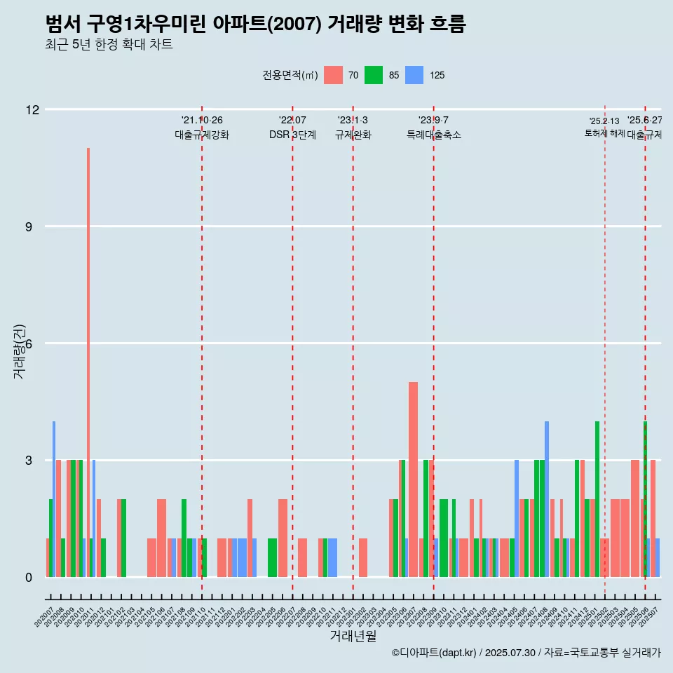 범서 구영1차우미린 아파트(2007) 거래량 변화 흐름