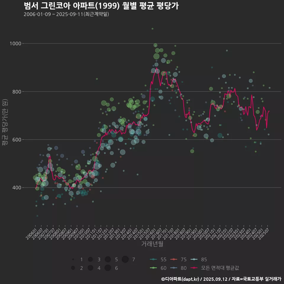 범서 그린코아 아파트(1999) 월별 평균 평당가