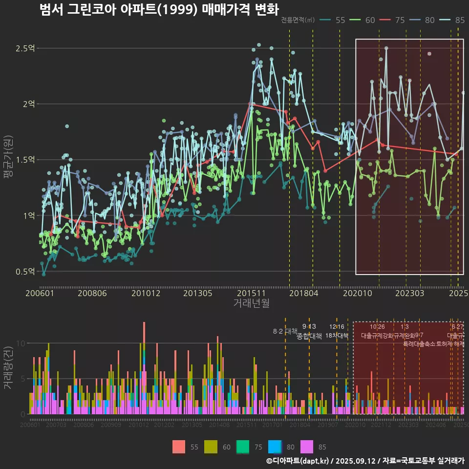 범서 그린코아 아파트(1999) 매매가격 변화