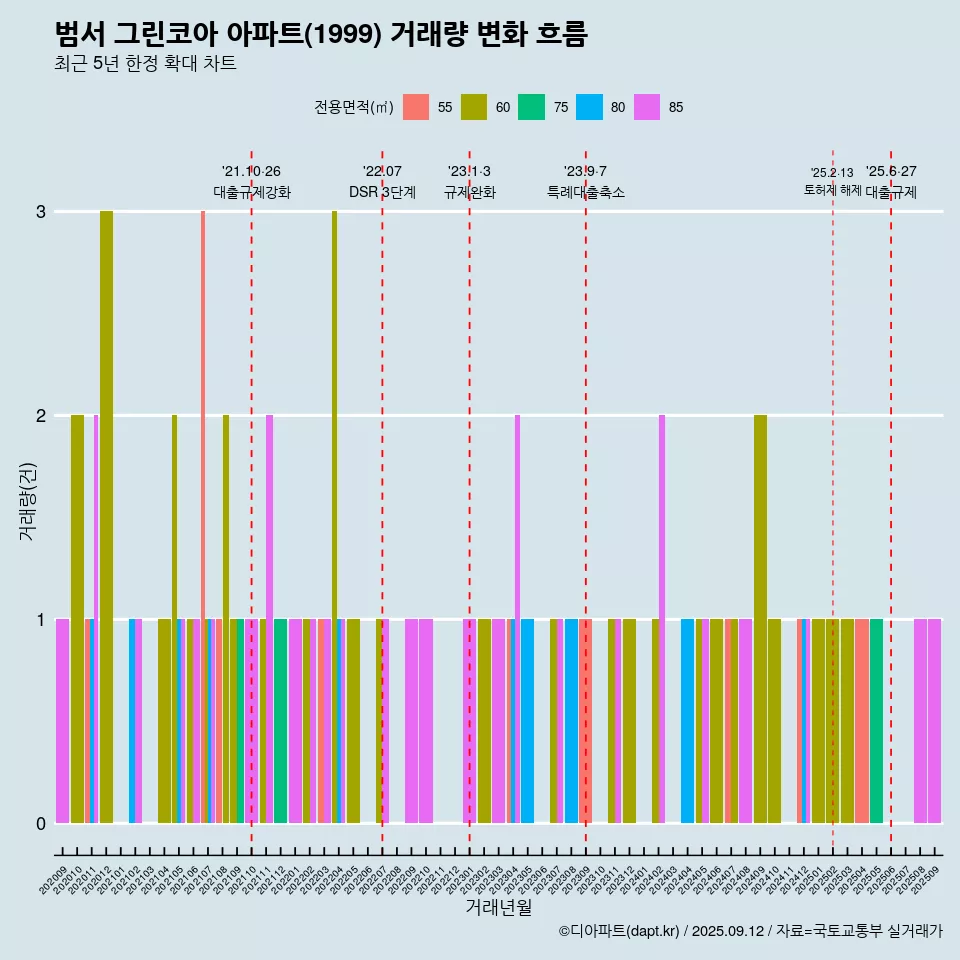 범서 그린코아 아파트(1999) 거래량 변화 흐름