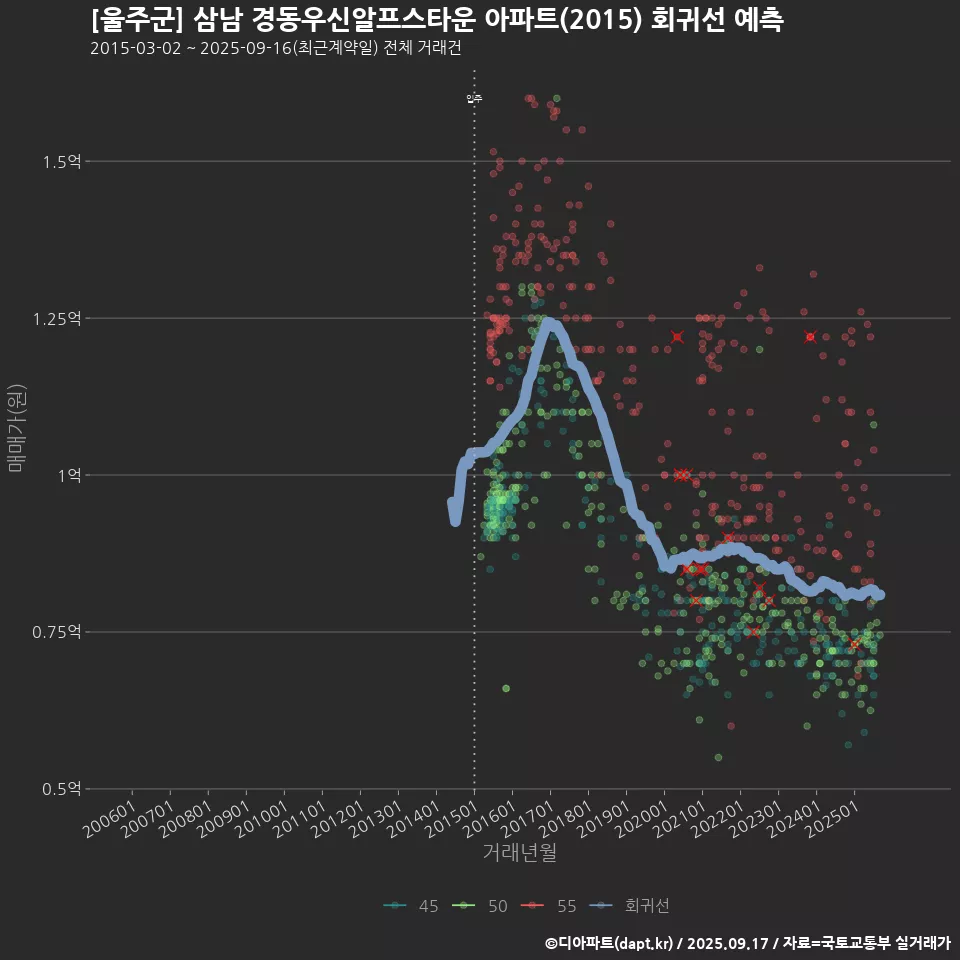 [울주군] 삼남 경동우신알프스타운 아파트(2015) 회귀선 예측