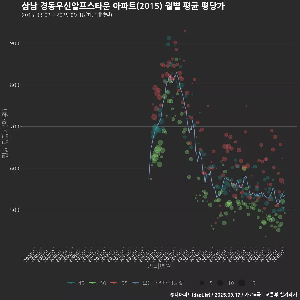 삼남 경동우신알프스타운 아파트(2015) 월별 평균 평당가